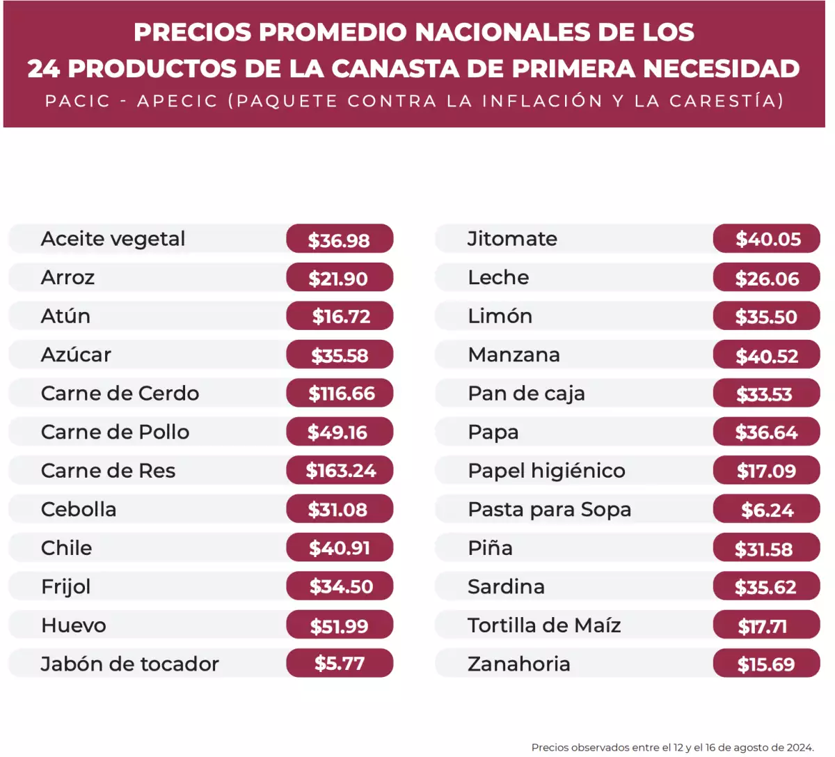 ¿Es cierto que bajó de precio la canasta básica, como dijo AMLO?