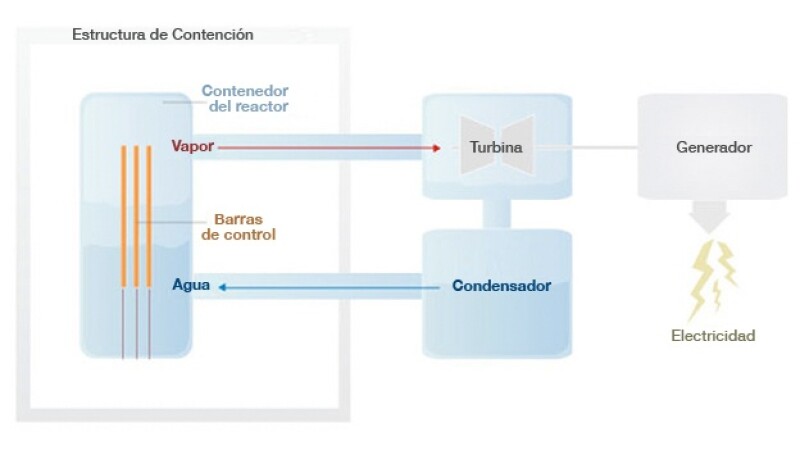 Como Funciona Un Reactor Nuclear