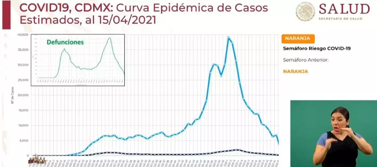 Ligero aumento de casos en la CDMX