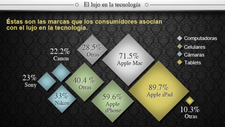 Los productos de Mac/ Apple son los más asociados con el lujo en la tecnología.