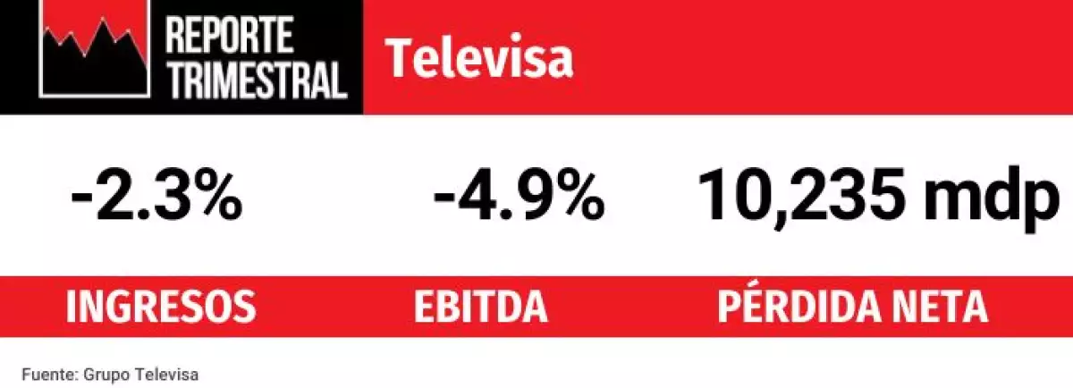 Resultados financieros de Grupo Televisa
