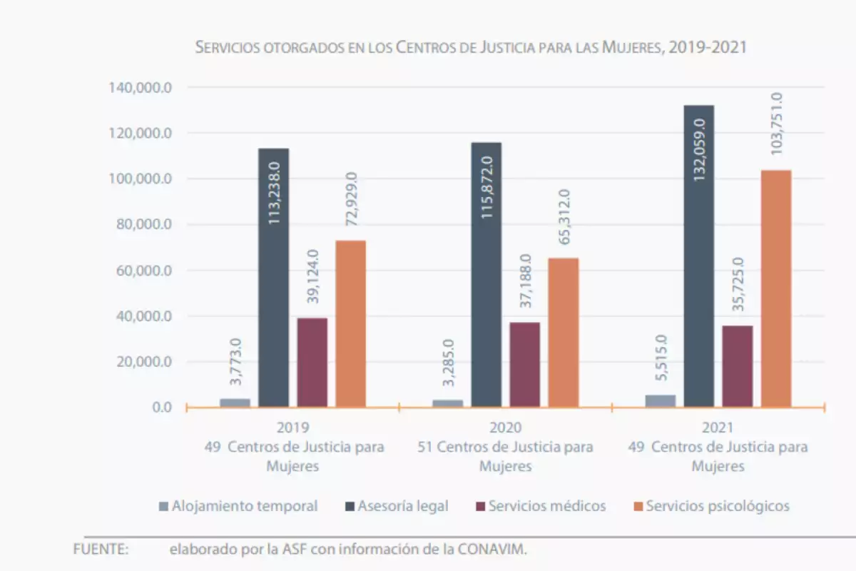 Gráfica: Tomada del Informe General Ejecutivo de la ASF 2021.