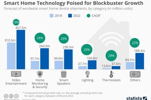 Las tecnologías "smart" que más dominan son las de video entretenimiento