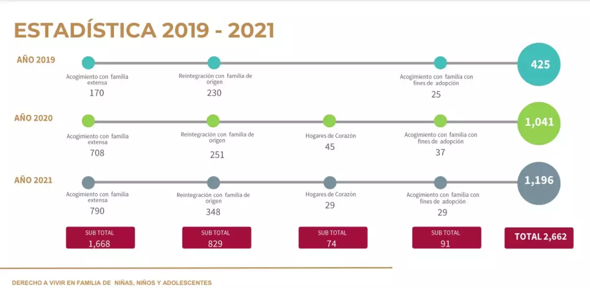 Menores en hogares temporales