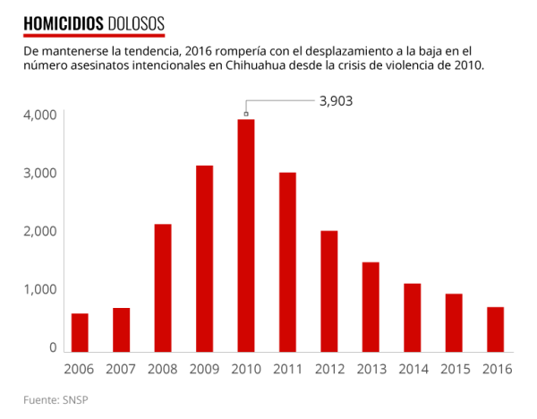 Evolución de la violencia