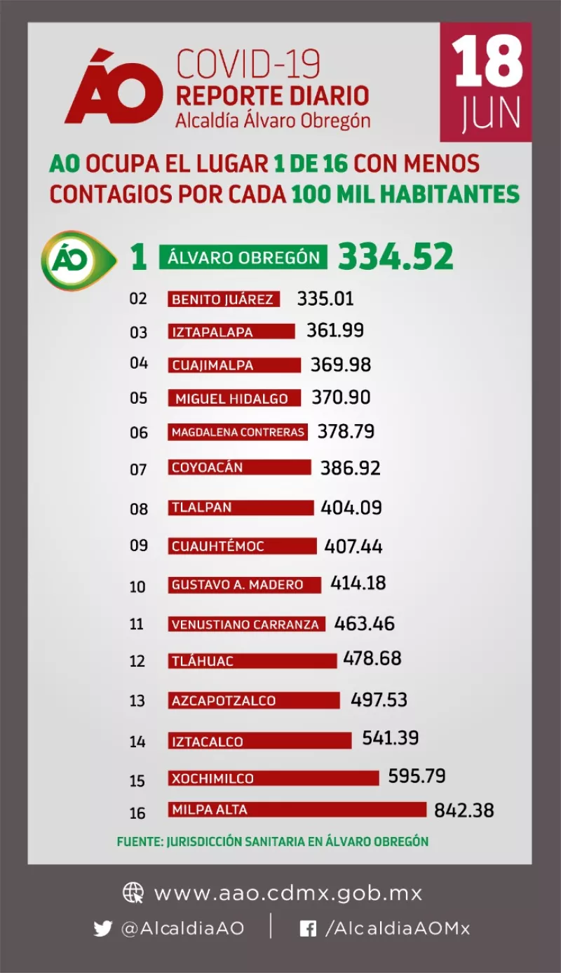 Álvaro Obregón es la demarcación con menos contagios por 100 mil habitantes. Fuente: Alcaldía AO
