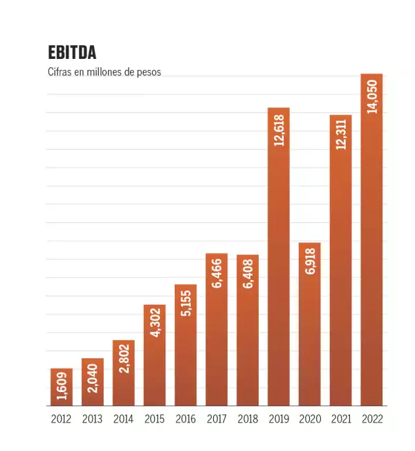 Ebitda
