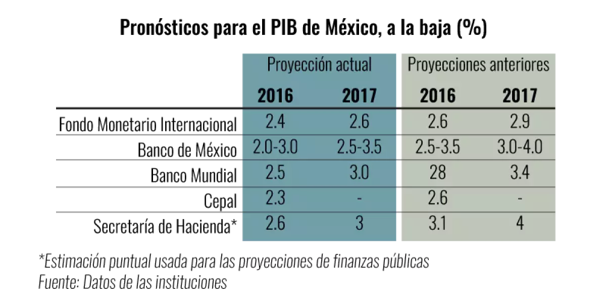 La caída en los commodities afecta a países exportadores.