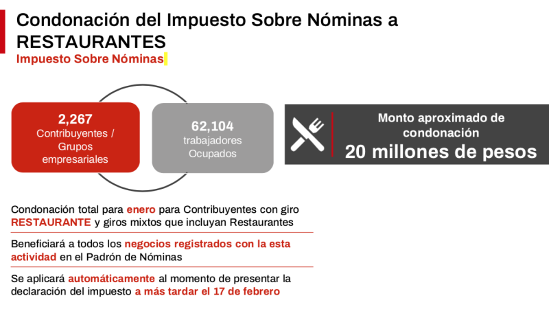 El Gobierno de la CDMX condonará el impuesto de nómina de enero a todos los restaurantes de la capital. Crédito: Gobierno CDMX