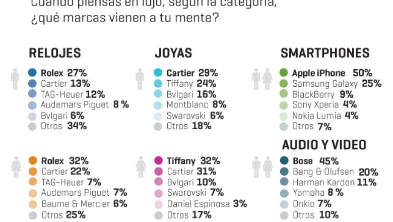 Si de relojes se trata, ambos sexos eligen Rolex. En cuanto a tecnología, los smartphones de Apple dominan su gusto y Bose lo hace en audio y video. En cuestión de joyas, los hombres eligen Cartier y las mujeres Tiffany.