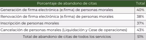 abandono-citas-sat-