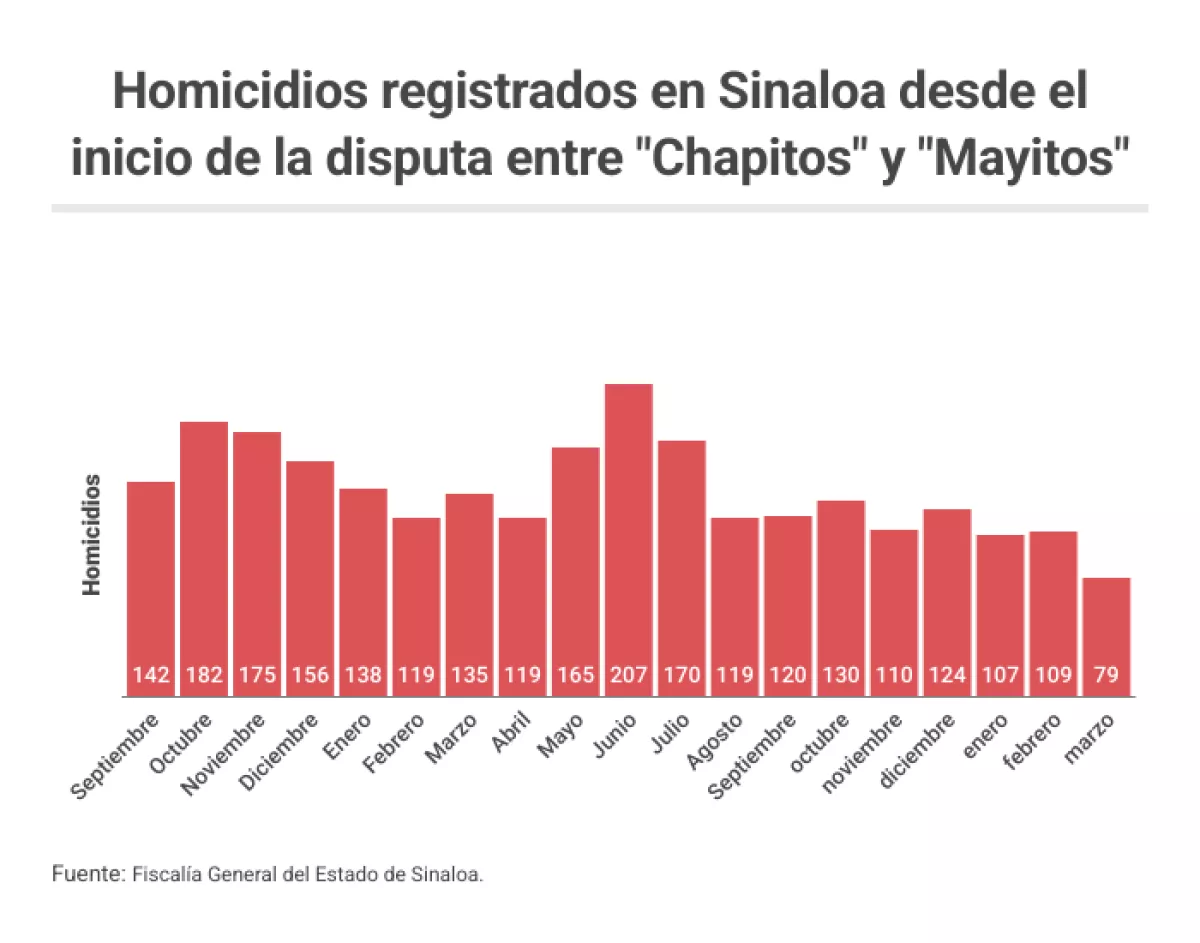 sinaloa homicidios.png