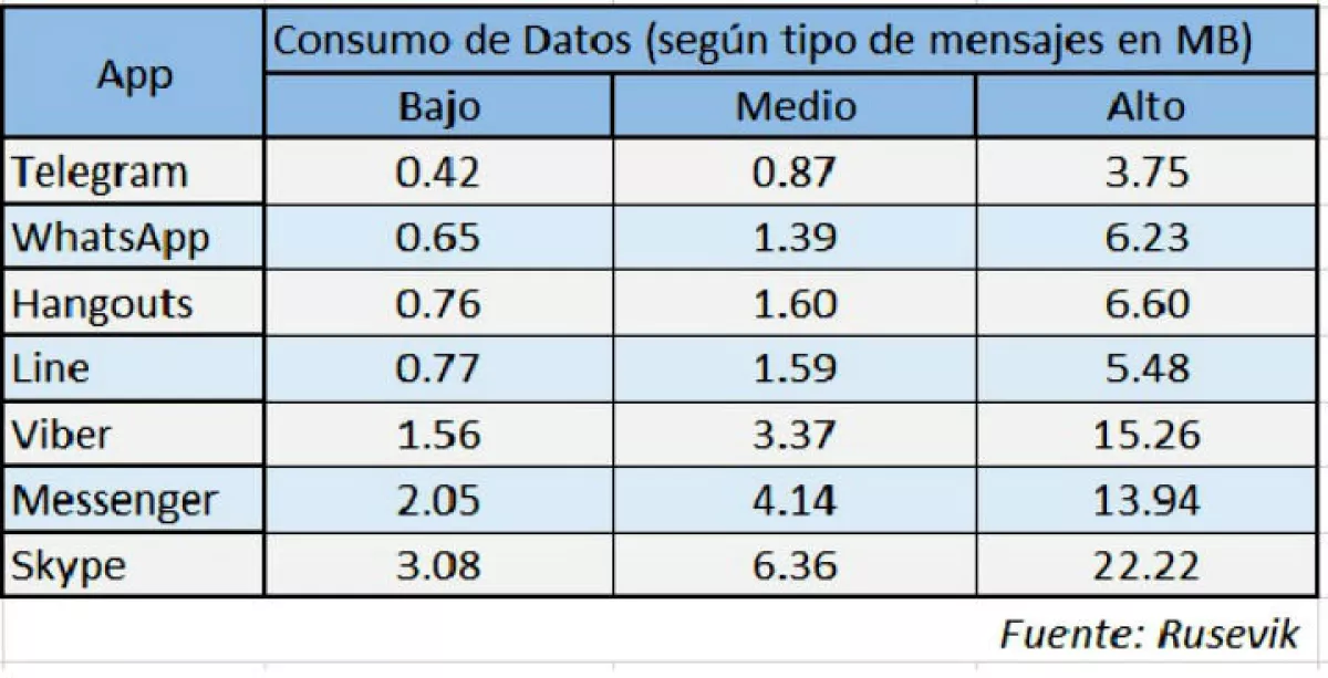 consumo datos