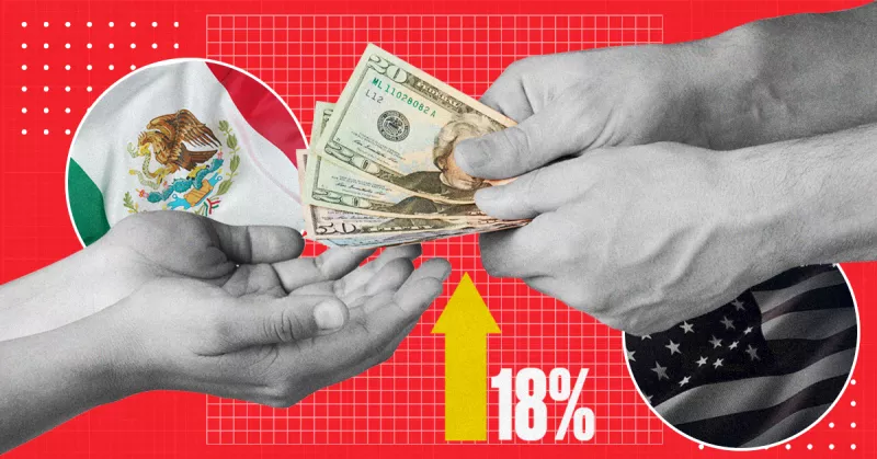 Las remesas a México repuntan 18% en el primer trimestre