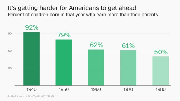 Porcentaje de personas nacidas en los 80 que ganan más que sus padres