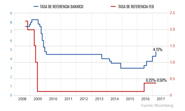 Movimientos en las tasas de interés