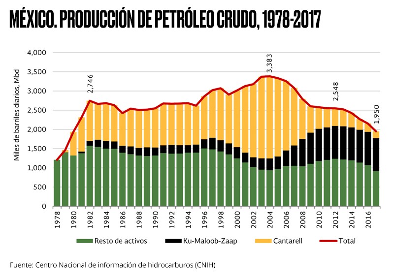 Pemex producción petrolera 1