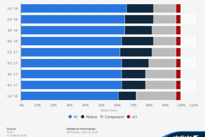 El segmento de PC's es el más atractivo para Asus