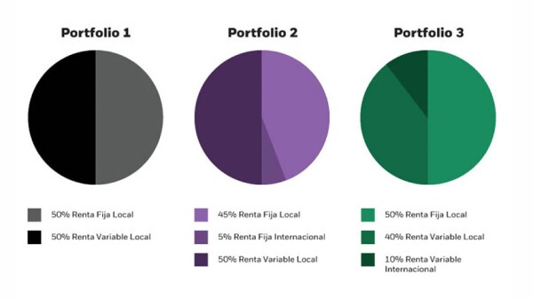 Tres portafolios teóricos