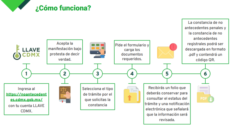 Proceso para obtener la constancia de no antecedentes penales y registrales en la Ciudad de México. Imagen: Gobierno CDMX