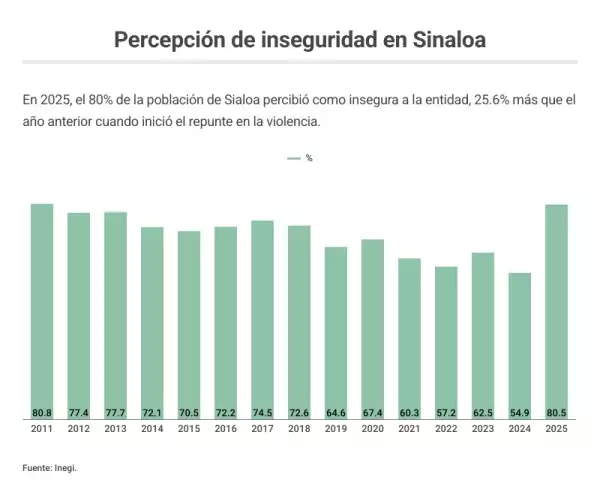 percepcion inseguridad sinaloa
