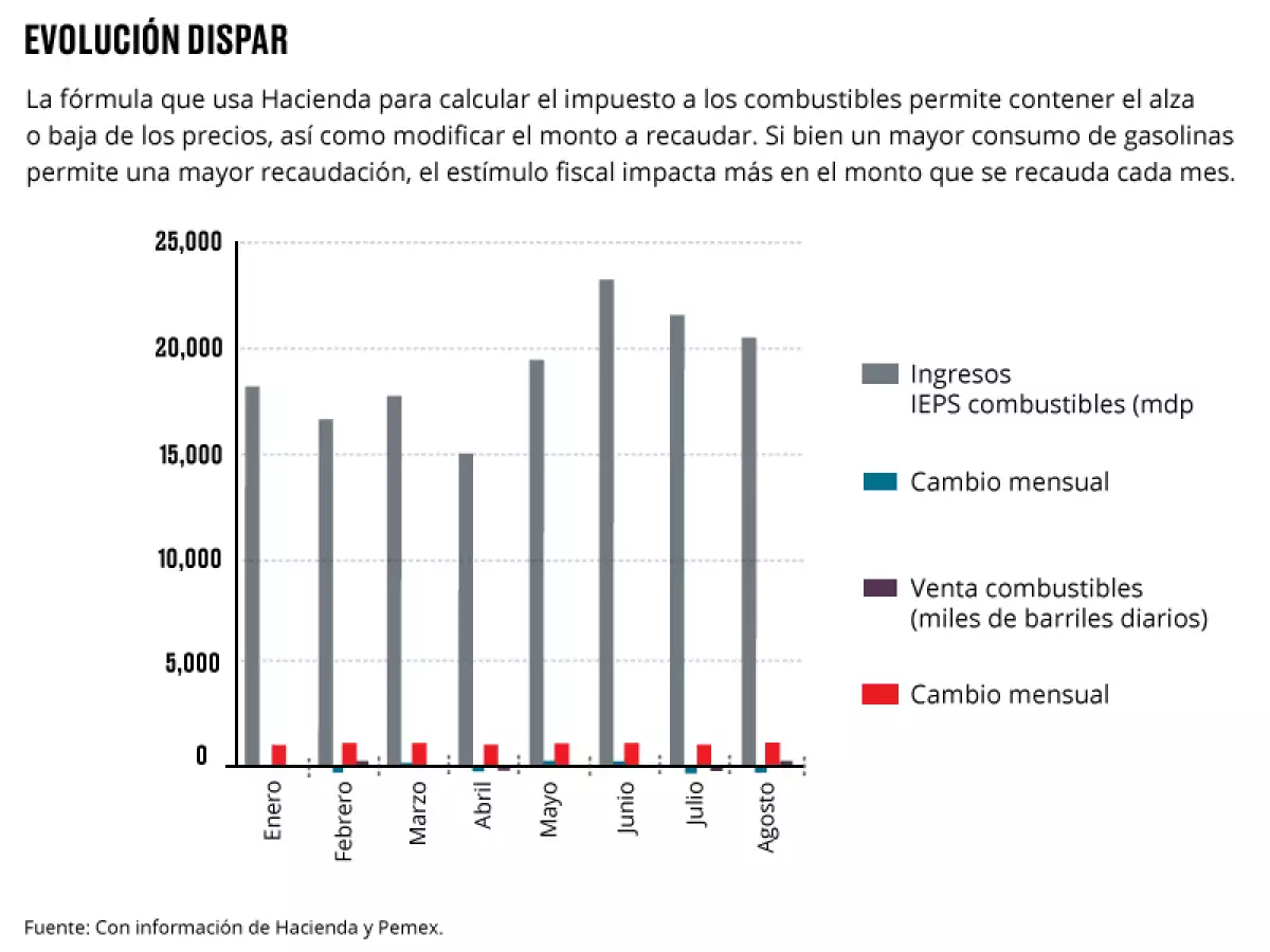 Evolución dispar.