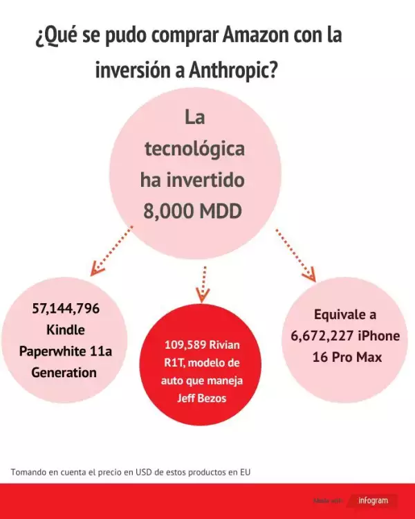 Amazon invierte en Anthropic
