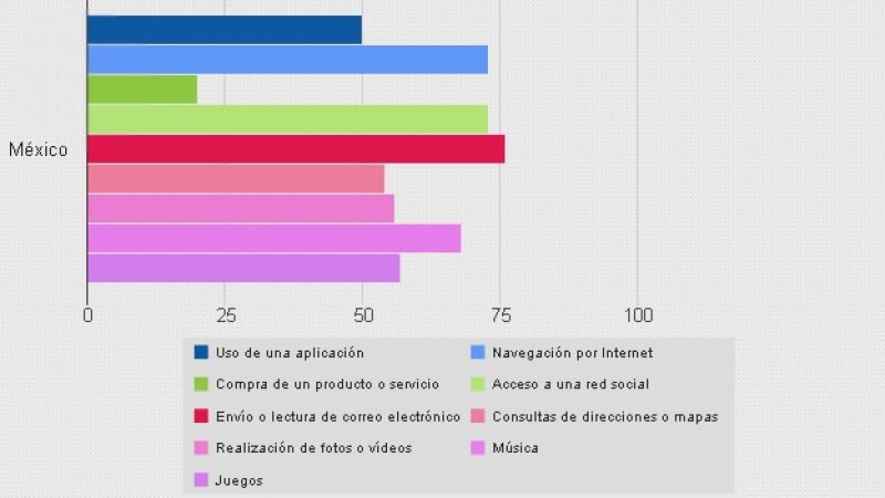 uso de smartphone