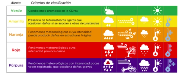 Escala de alertamiento Protección Civil