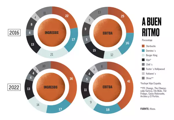 Crecimiento cadenas Alsea