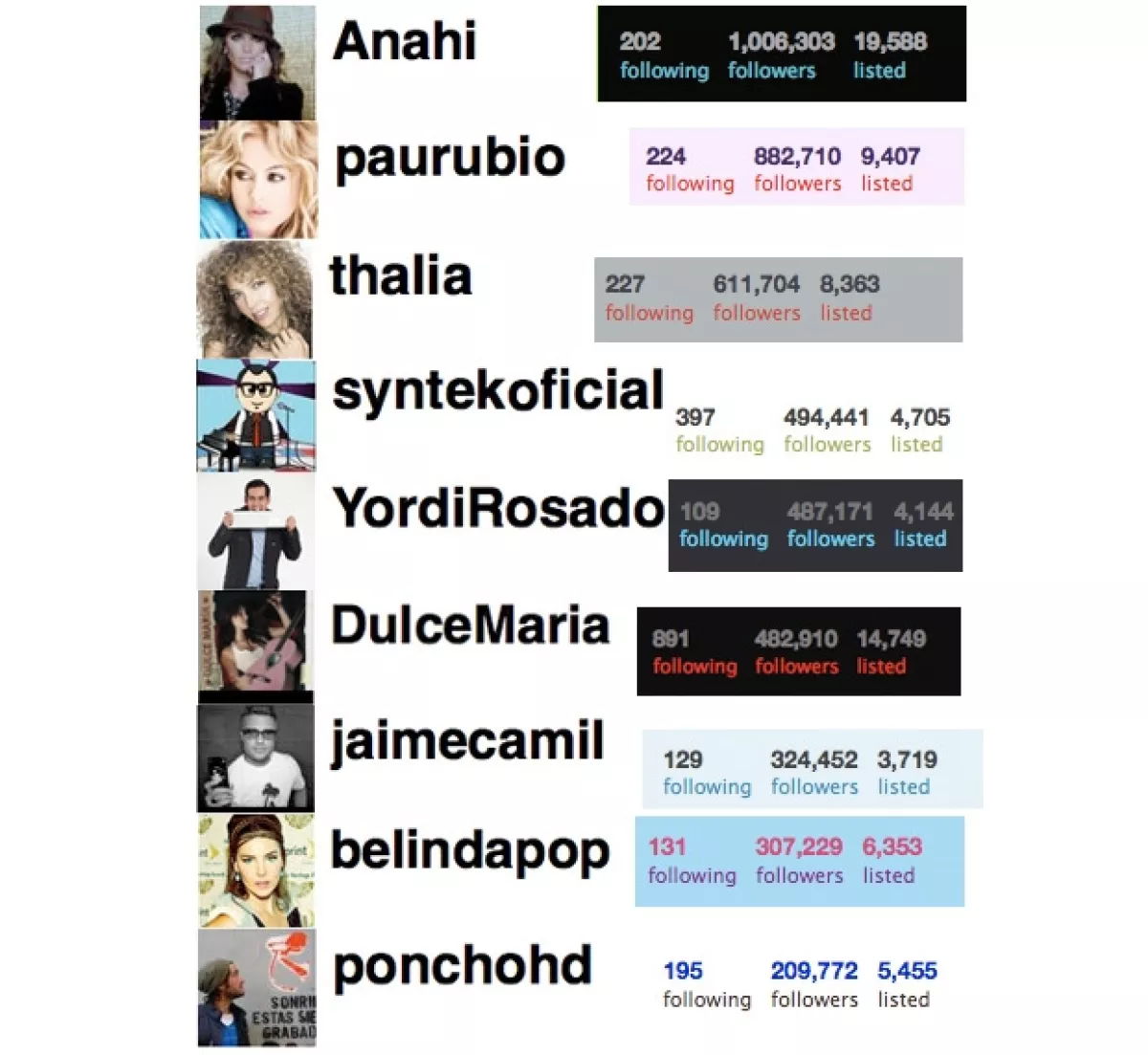 A Paulina Rubio, Thalía, Yordi, Dulce María, Belinda, Jaime Camil y Poncho Herrera les falta mucho para alcanzar a Anahí.