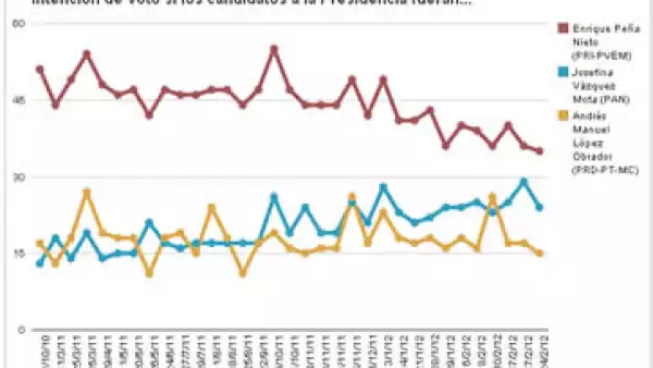 Dos encuestas electorales publicadas en el mes de febrero señalan resultados diferentes a lo que revelan la mayoría de las encuestadoras. (Foto: Cortesía ADNPolítico)