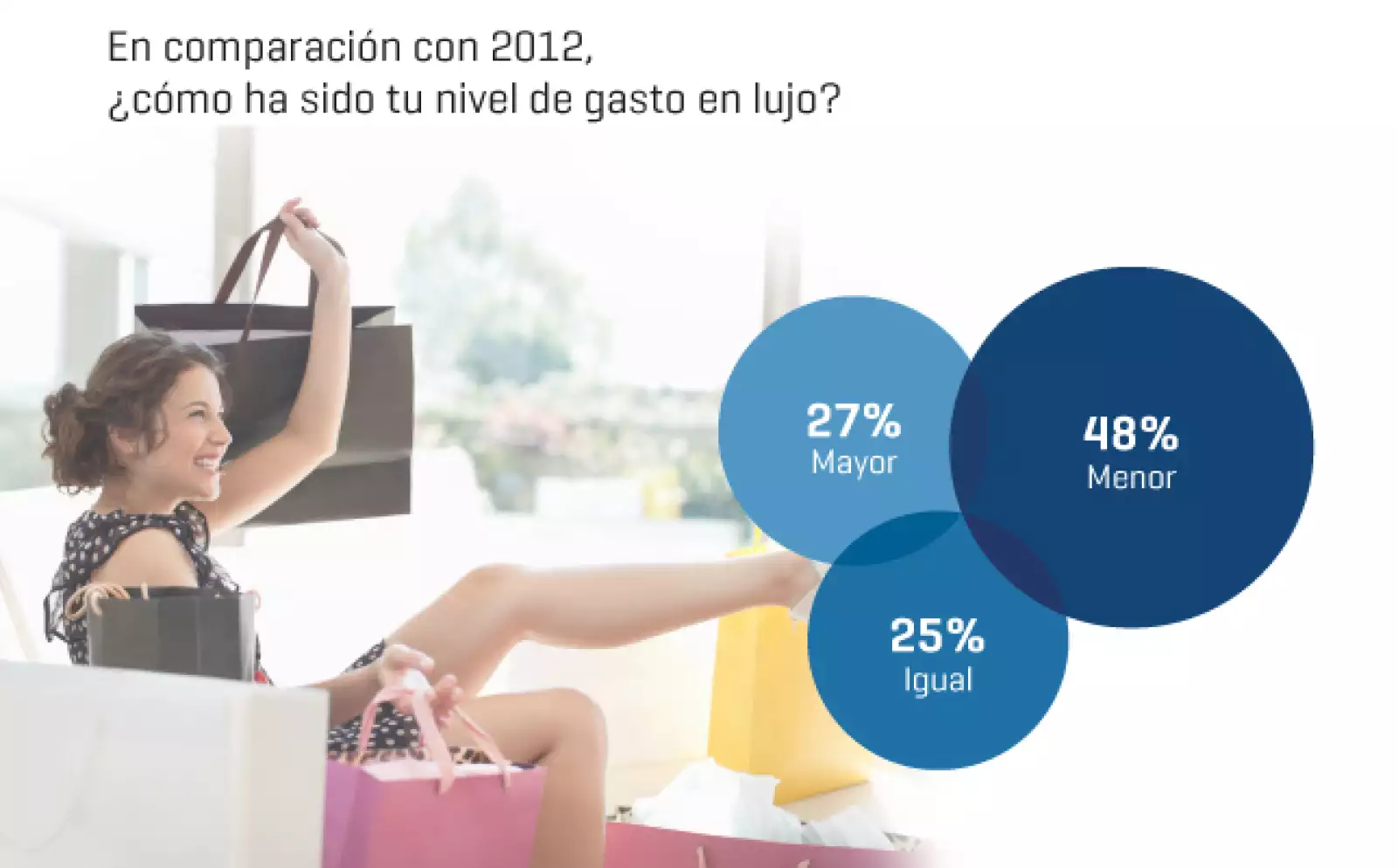 Según los suscriptores de Expansión, su nivel de gasto en lujo decreció un 48% en comparación a 2012. Sólo el 27% respondió que fue mayor y el 25% restante se quedó igual.