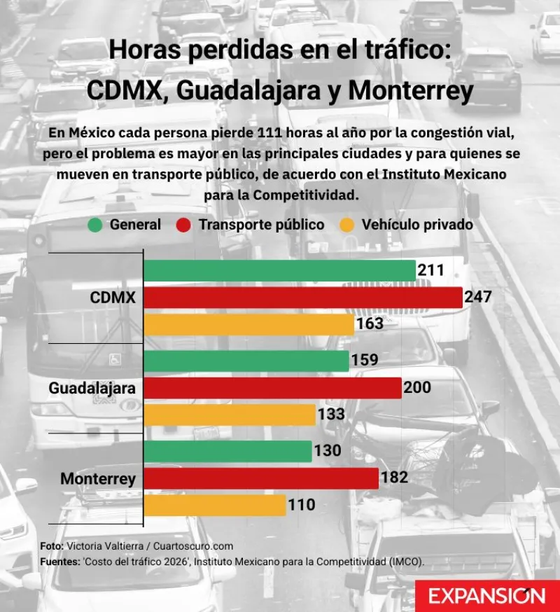 Gráfica que muestra las horas perdidas en el tráfico en CDMX, Guadalajara y Monterrey.