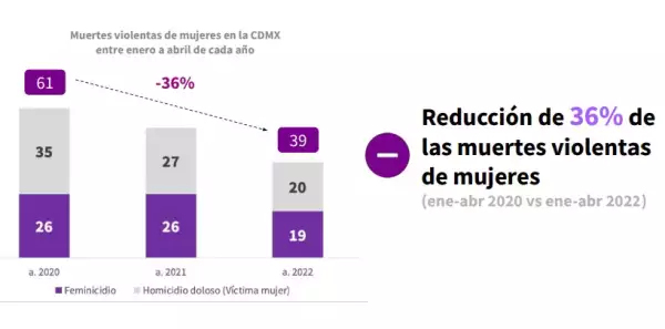 Los feminicidios han disminuido cerca de 27% en la Ciudad de México, de acuerdo con el informe presentado por la fiscal Ernestina Godoy.