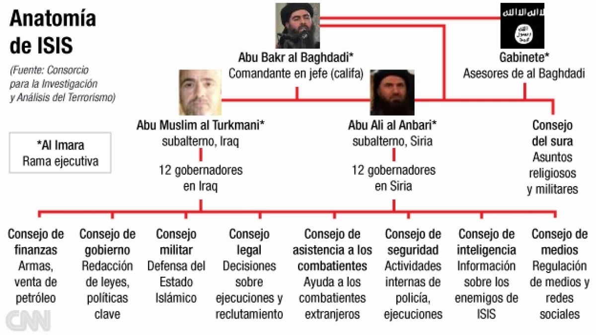 organigrama_isis