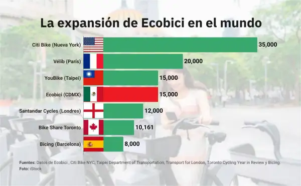 Ecobici se colocará dentro de los cuatro sistemas de bicicletas públicas más grandes del mundo.