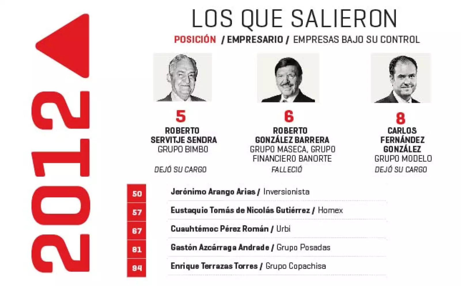 Después de dejar su cargo dentro de sus empresas, siete ejecutivos salieron del ranking. Roberto González Barrera de Grupo Maseca dejó la posición seis tras su fallecimiento.