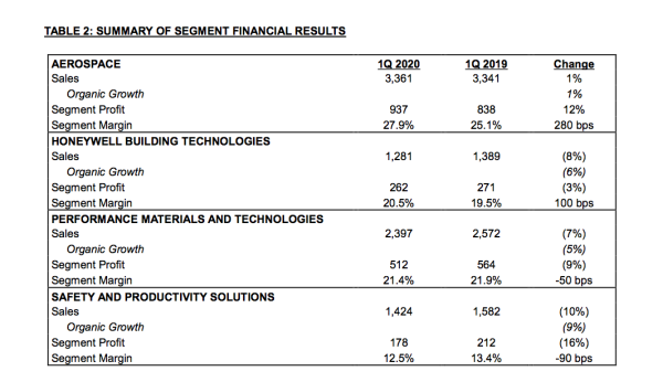 Resultados de Honeywell al primer trimestre del 2020.
