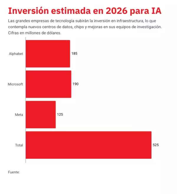 gasto en ia big tech 2026