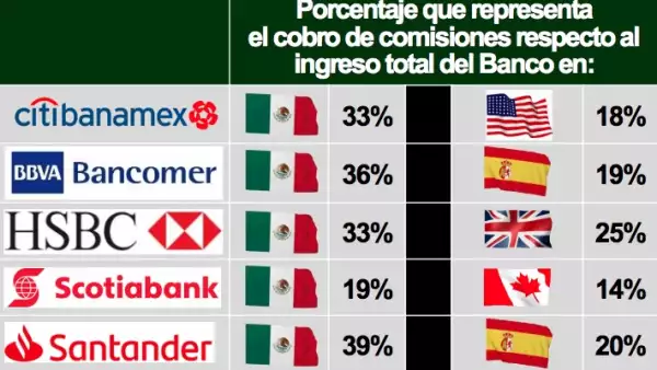 Comisiones bancarias