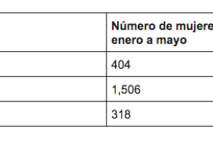 Tabla de delitos contra mujeres.
