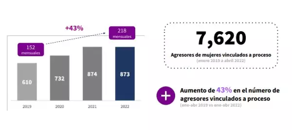 De acuerdo con las Fiscalía CDMX, se ha incrementado el número de personas imputadas por delitos relacionados con violencia hacia las mujeres.