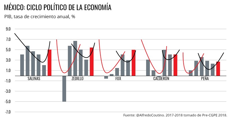 Bajo crecimiento