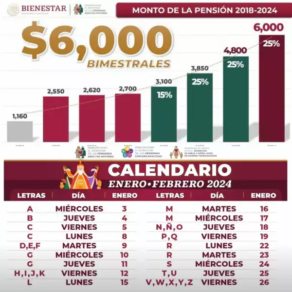Calendario de pagos Bienestar 2025 fechas de la pensión para adultos