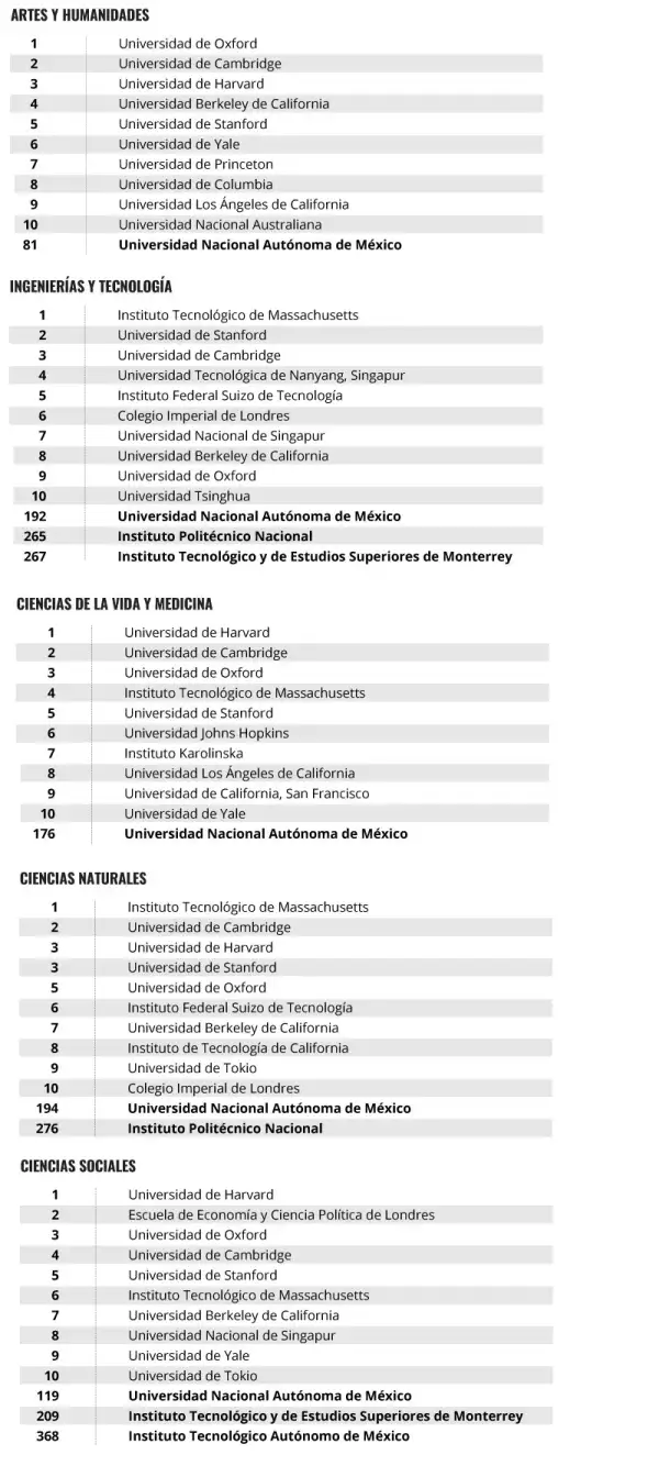 Las mejores universidades por división
