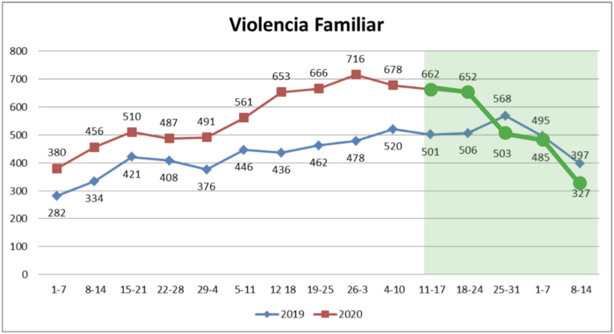 Carpetas abiertas por violencia familiar durante contingencia por COVID-19 en la CDMX. Fuente: Gobierno CDMX