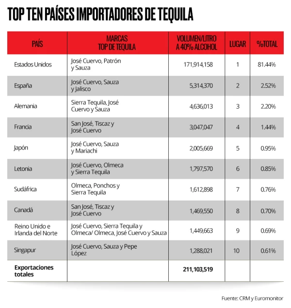 'Top Ten' países importadores de Tequila