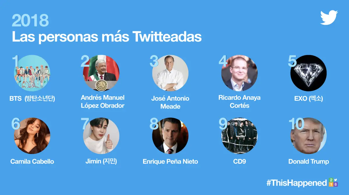 Lo más tuiteado en 2018