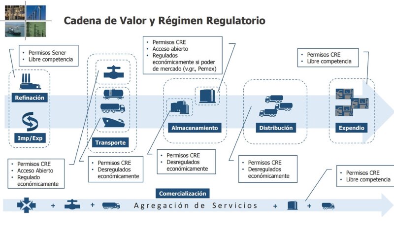 La apertura de la importación animará la inversión en toda la cadena de suministro.